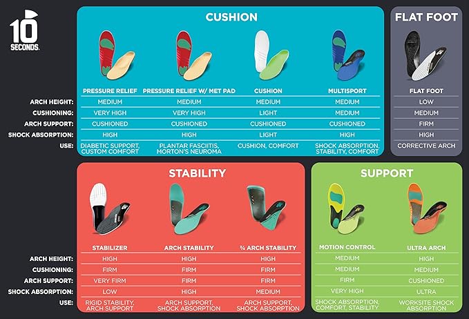10 Seconds - 3720 Stability Insole: Firm Arch Support - High Arch Height - Firm Cushioning, High Shock Absorption, Trim to Fit, Shock Absorbing Memory Foam with Stability Plate.